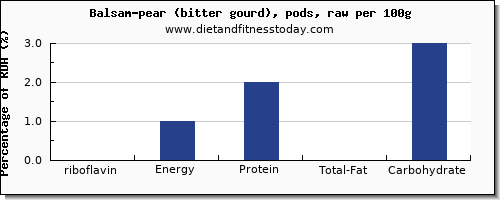 riboflavin and nutrition facts in balsam pear per 100g